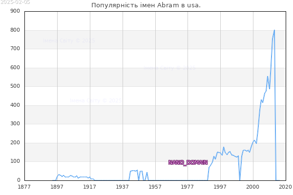 Кількість новонароджених з ім'ям именем Abram в usa.