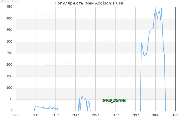 Кількість новонароджених з ім'ям именем Addison в usa.