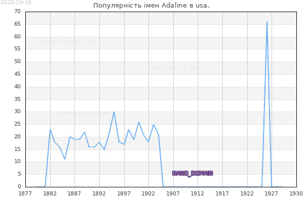 Кількість новонароджених з ім'ям именем Adaline в usa.