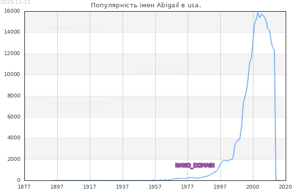 Популярність імен Abigail в usa. Кількість новонароджених з ім'ям именем Abigail в usa.