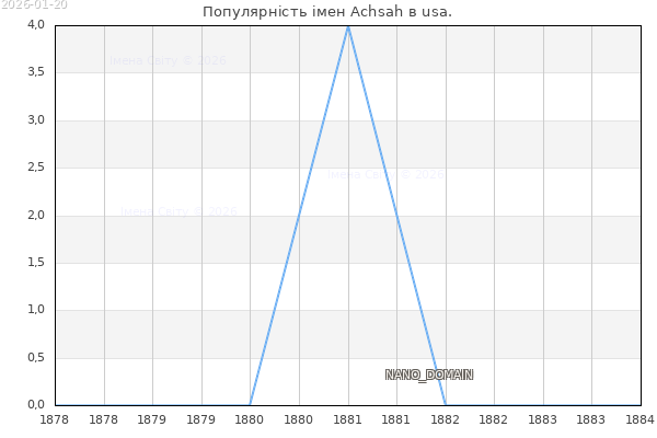 Кількість новонароджених з ім'ям именем Achsah в usa.